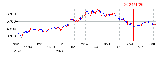 アドバンテストの株価チャート